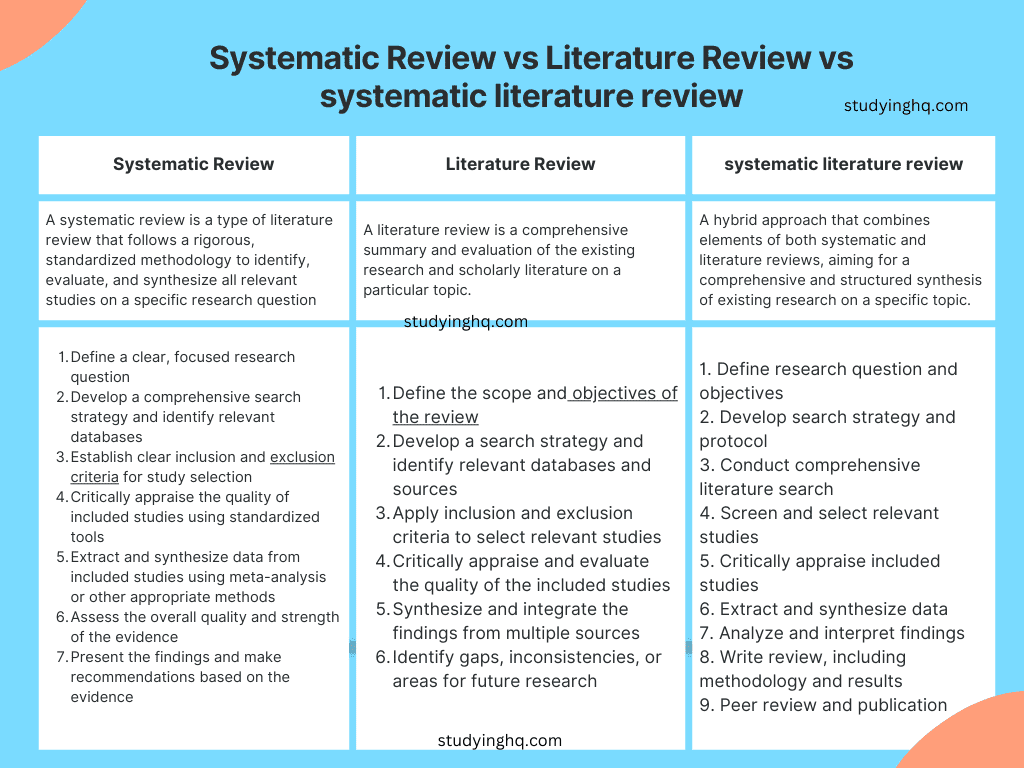Best Comparison of Systematic review versus Literature review vs systematic literature review for 2025 1 Systematic review versus Literature review vs systematic literature review