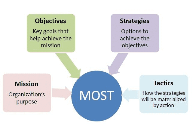 Mastering business strategy with most model 1