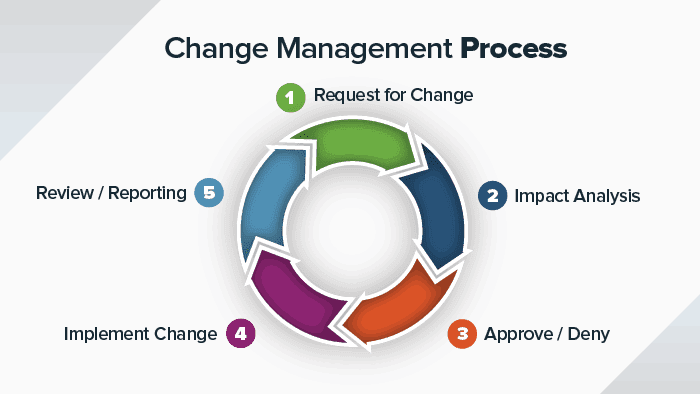 Navigating change: understanding change management analysis 1