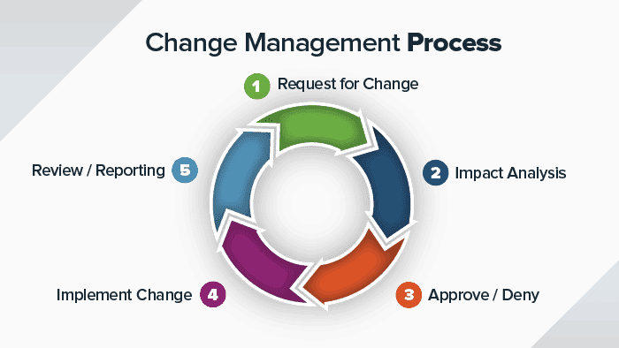 Navigating Change: Understanding Change Management Analysis 1