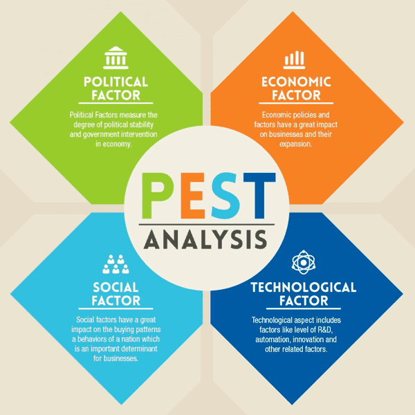 Pest analysis: a powerful tool for business analysis and strategic planning 1