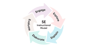 5E Instructional Model Explained: A Framework for Inquiry ...